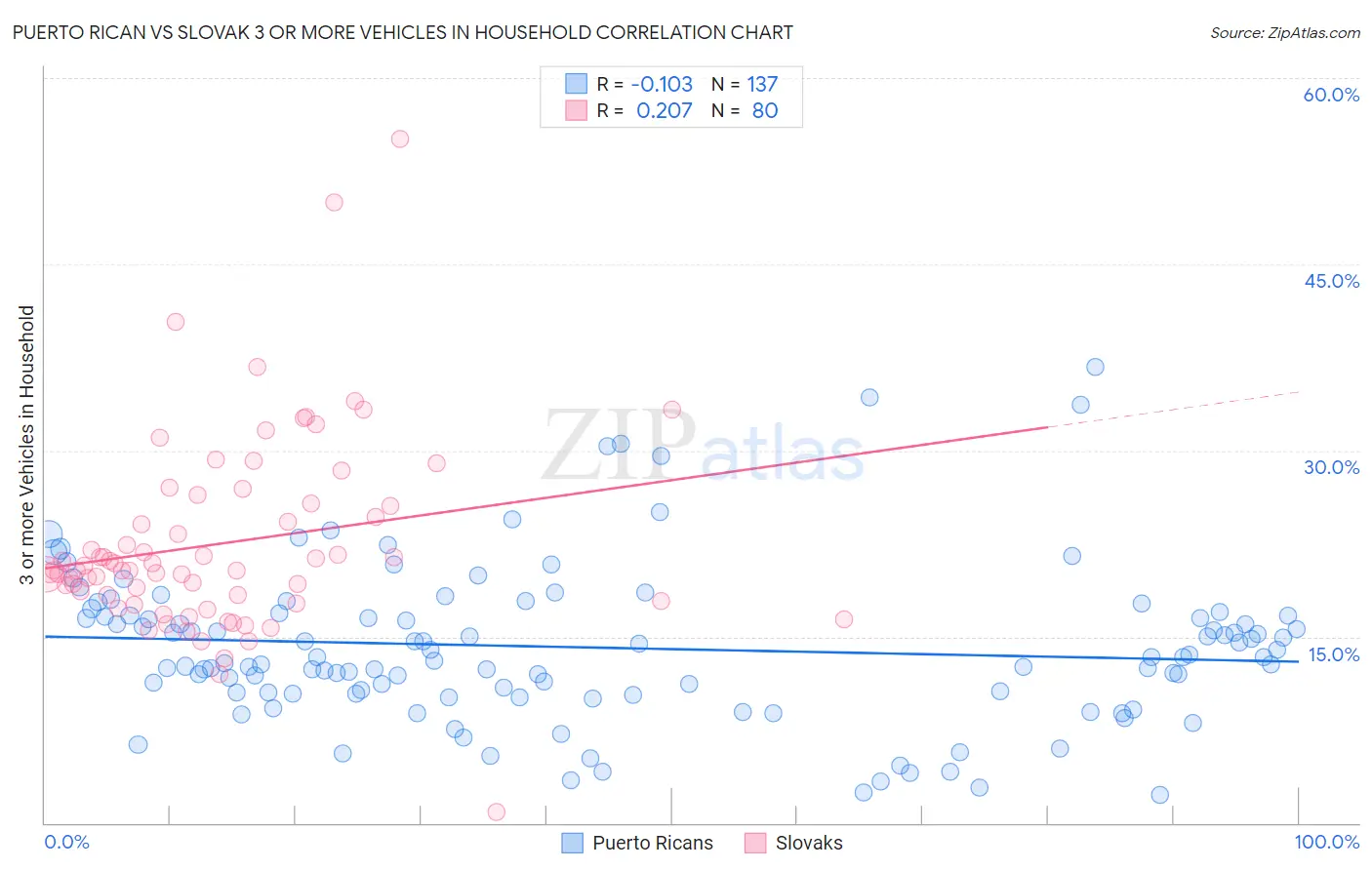 Puerto Rican vs Slovak 3 or more Vehicles in Household