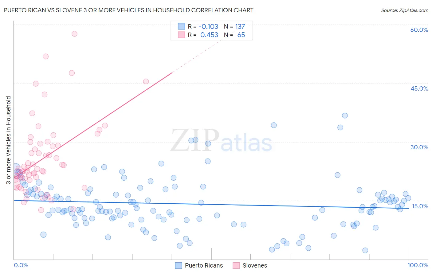 Puerto Rican vs Slovene 3 or more Vehicles in Household