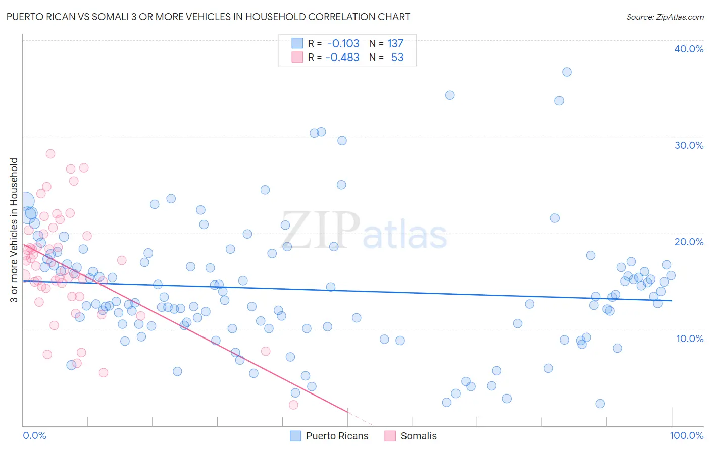 Puerto Rican vs Somali 3 or more Vehicles in Household