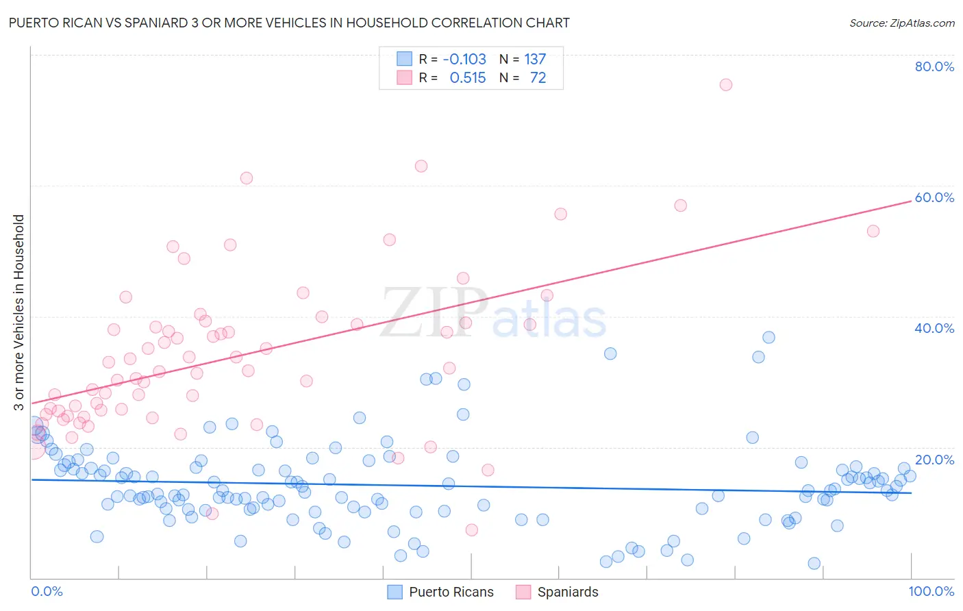 Puerto Rican vs Spaniard 3 or more Vehicles in Household