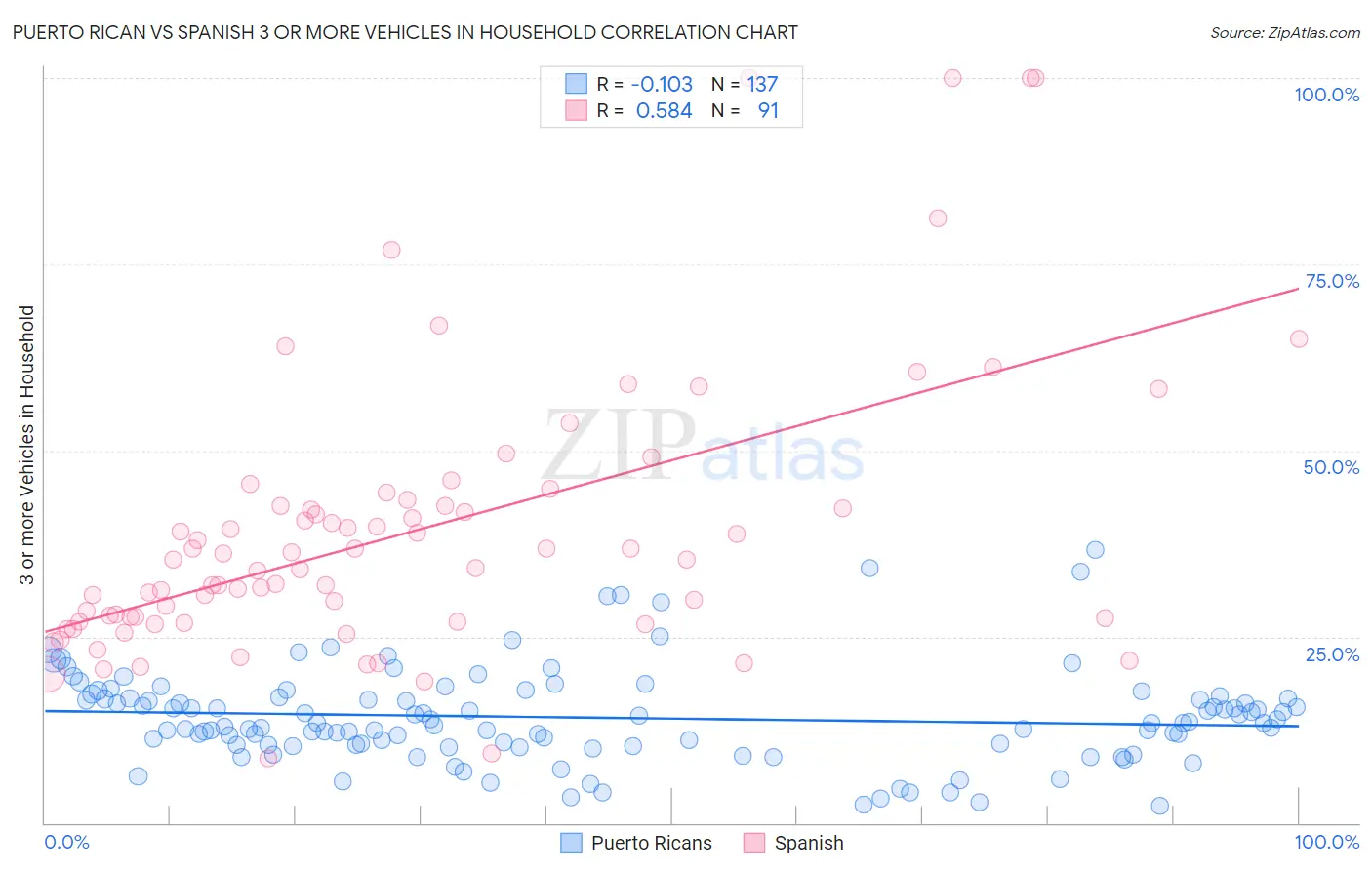 Puerto Rican vs Spanish 3 or more Vehicles in Household