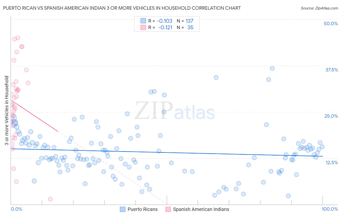 Puerto Rican vs Spanish American Indian 3 or more Vehicles in Household