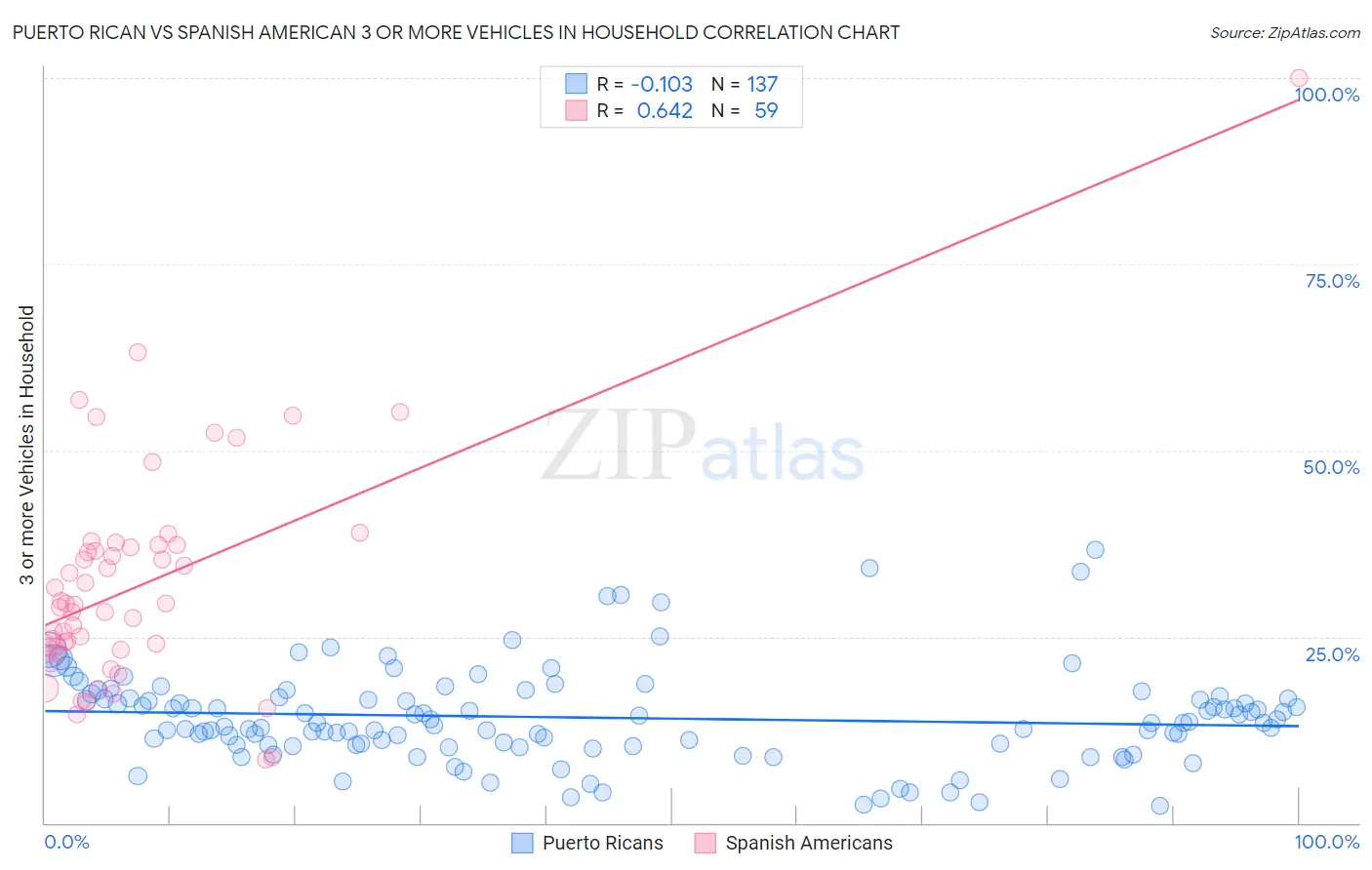 Puerto Rican vs Spanish American 3 or more Vehicles in Household