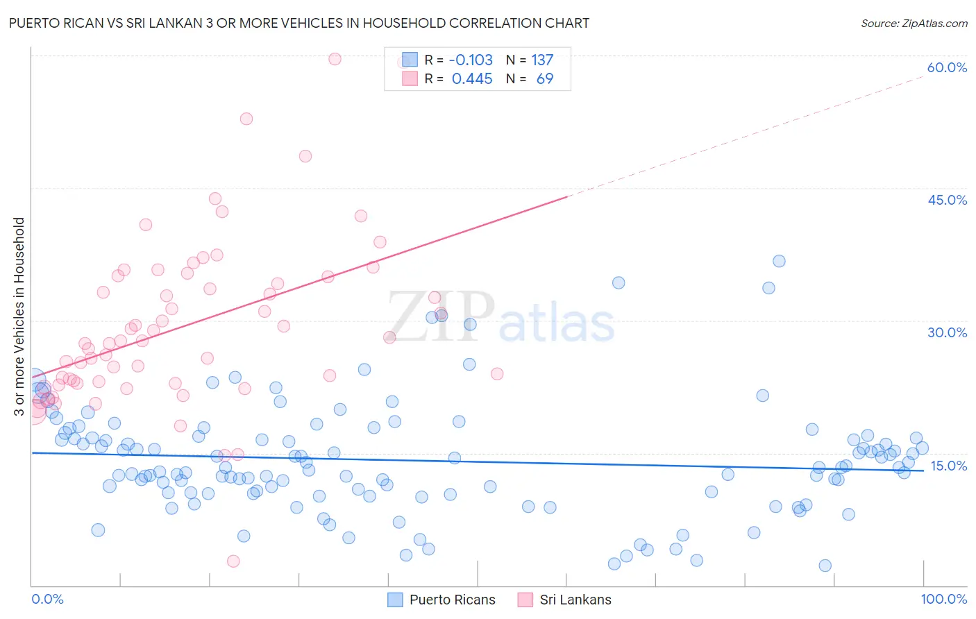 Puerto Rican vs Sri Lankan 3 or more Vehicles in Household