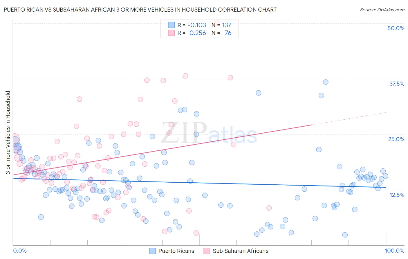 Puerto Rican vs Subsaharan African 3 or more Vehicles in Household