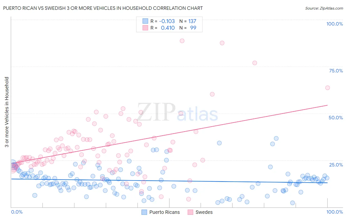 Puerto Rican vs Swedish 3 or more Vehicles in Household