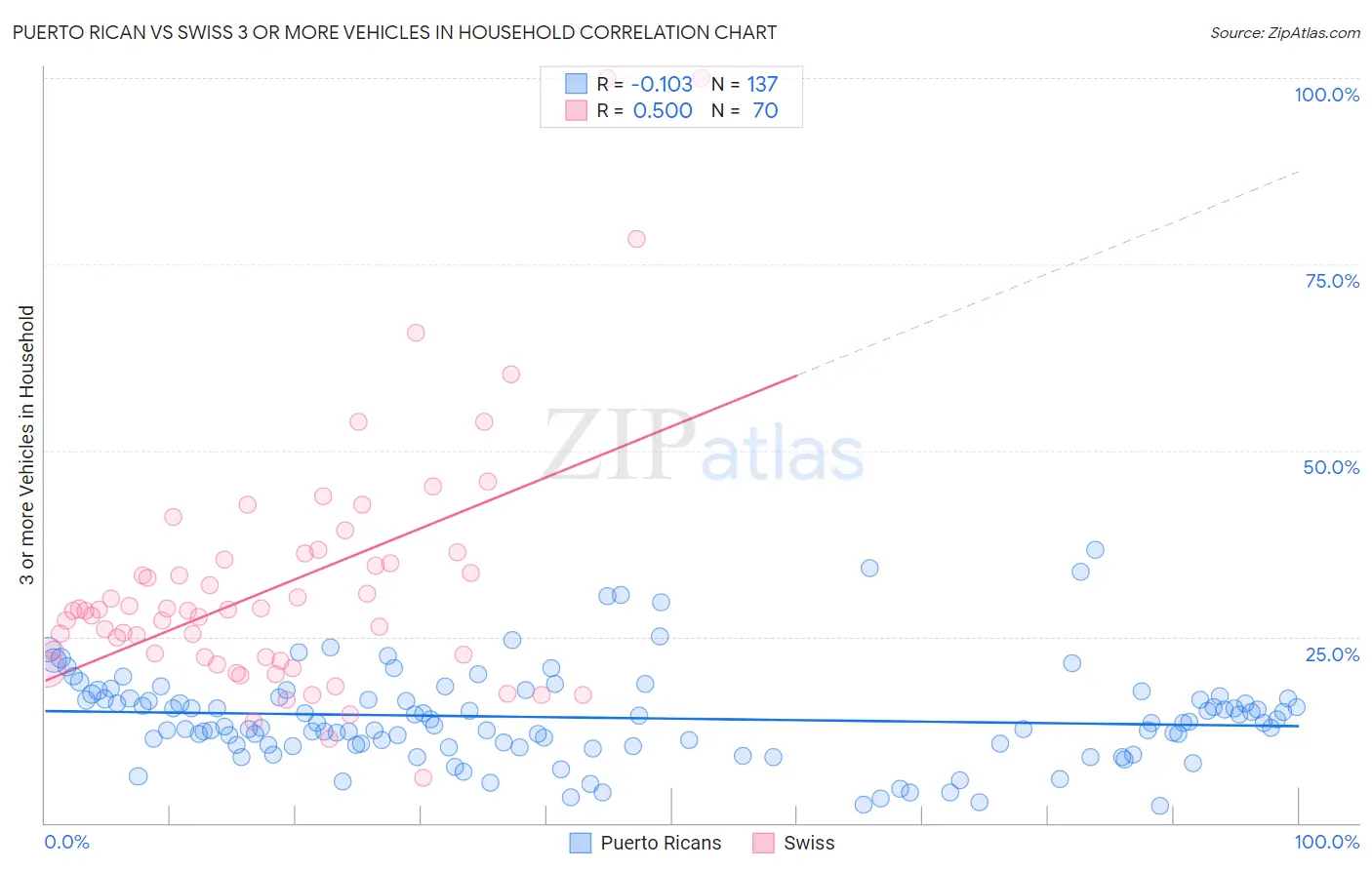 Puerto Rican vs Swiss 3 or more Vehicles in Household