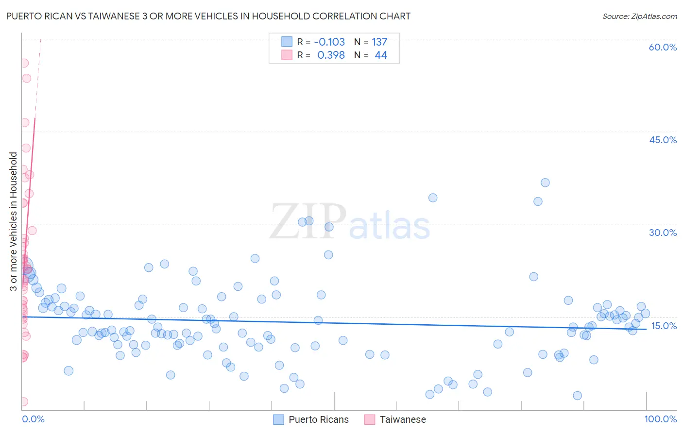 Puerto Rican vs Taiwanese 3 or more Vehicles in Household