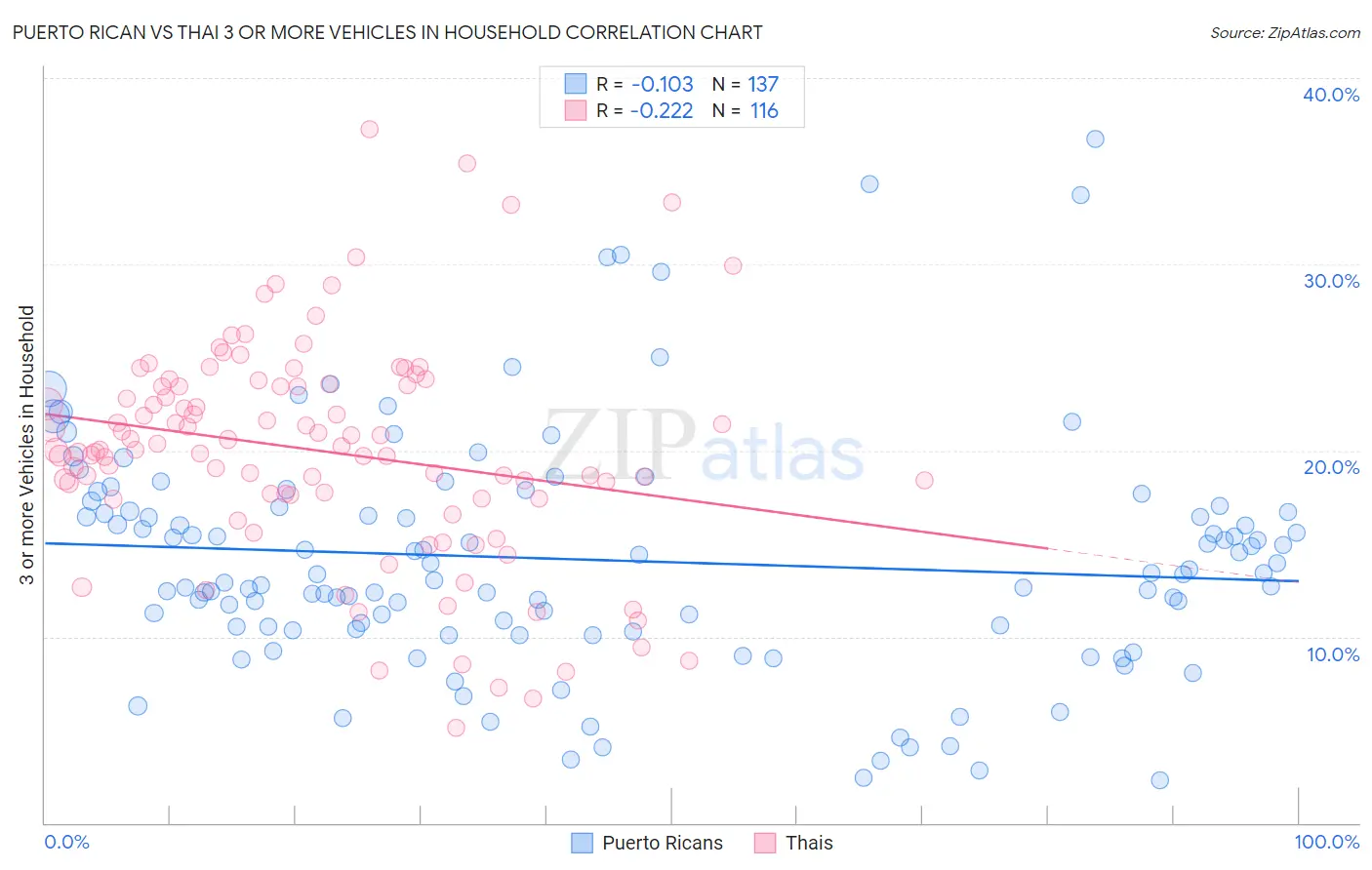 Puerto Rican vs Thai 3 or more Vehicles in Household