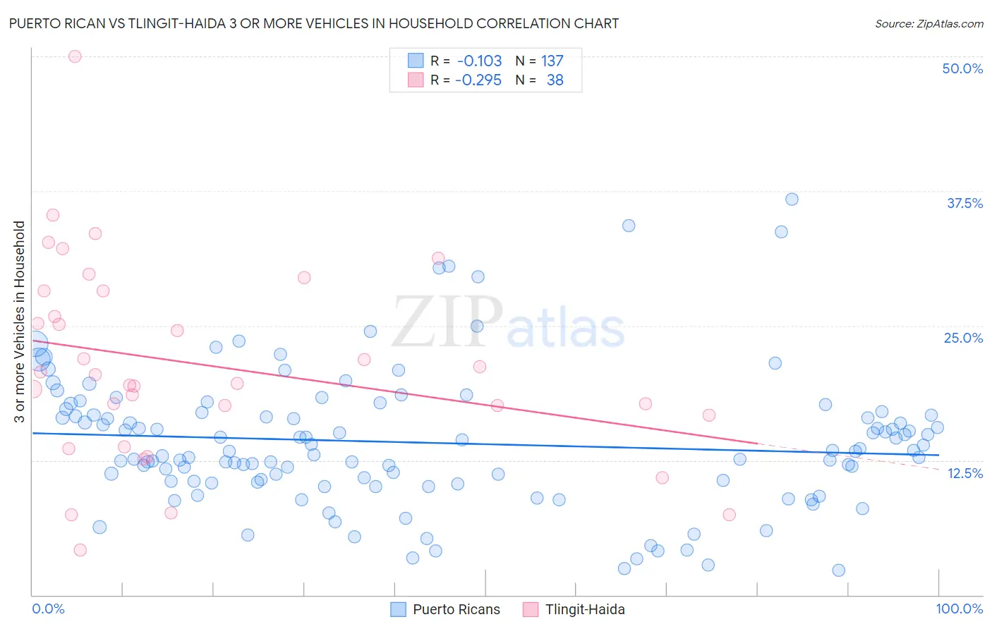 Puerto Rican vs Tlingit-Haida 3 or more Vehicles in Household