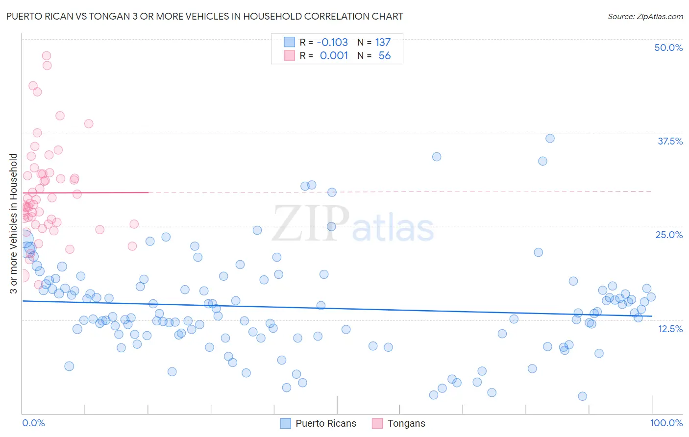 Puerto Rican vs Tongan 3 or more Vehicles in Household