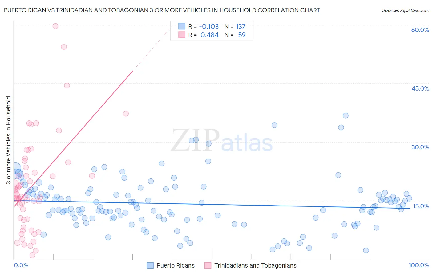 Puerto Rican vs Trinidadian and Tobagonian 3 or more Vehicles in Household