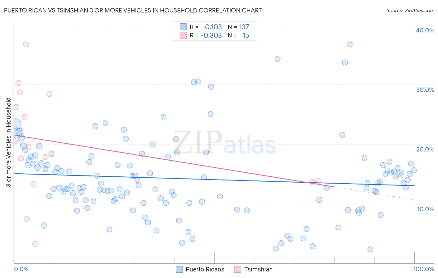 Puerto Rican vs Tsimshian 3 or more Vehicles in Household