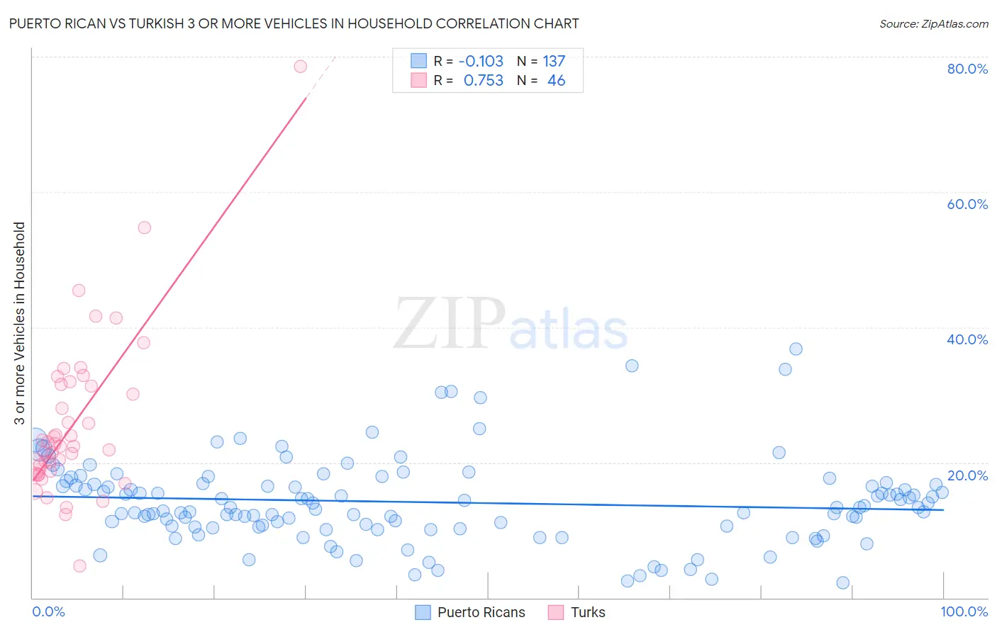 Puerto Rican vs Turkish 3 or more Vehicles in Household