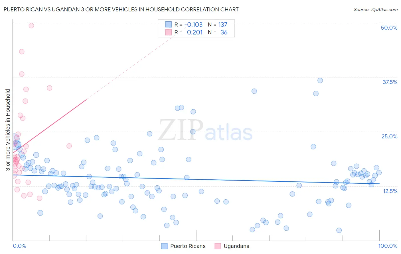 Puerto Rican vs Ugandan 3 or more Vehicles in Household