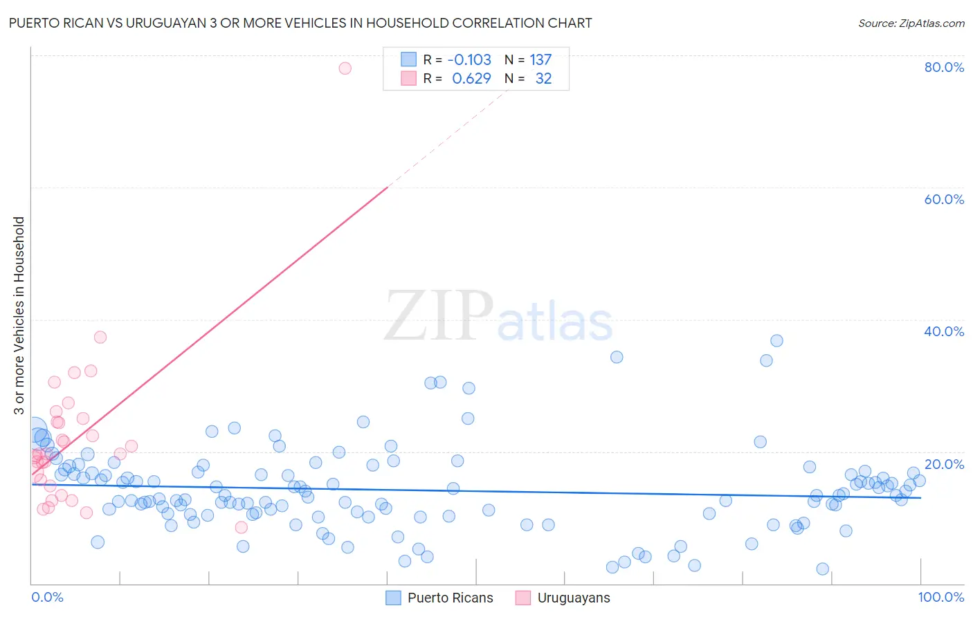 Puerto Rican vs Uruguayan 3 or more Vehicles in Household