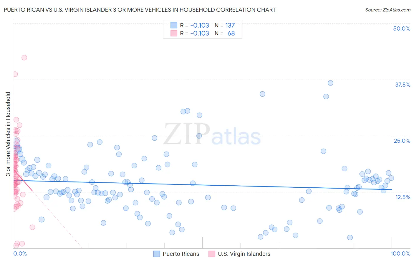 Puerto Rican vs U.S. Virgin Islander 3 or more Vehicles in Household