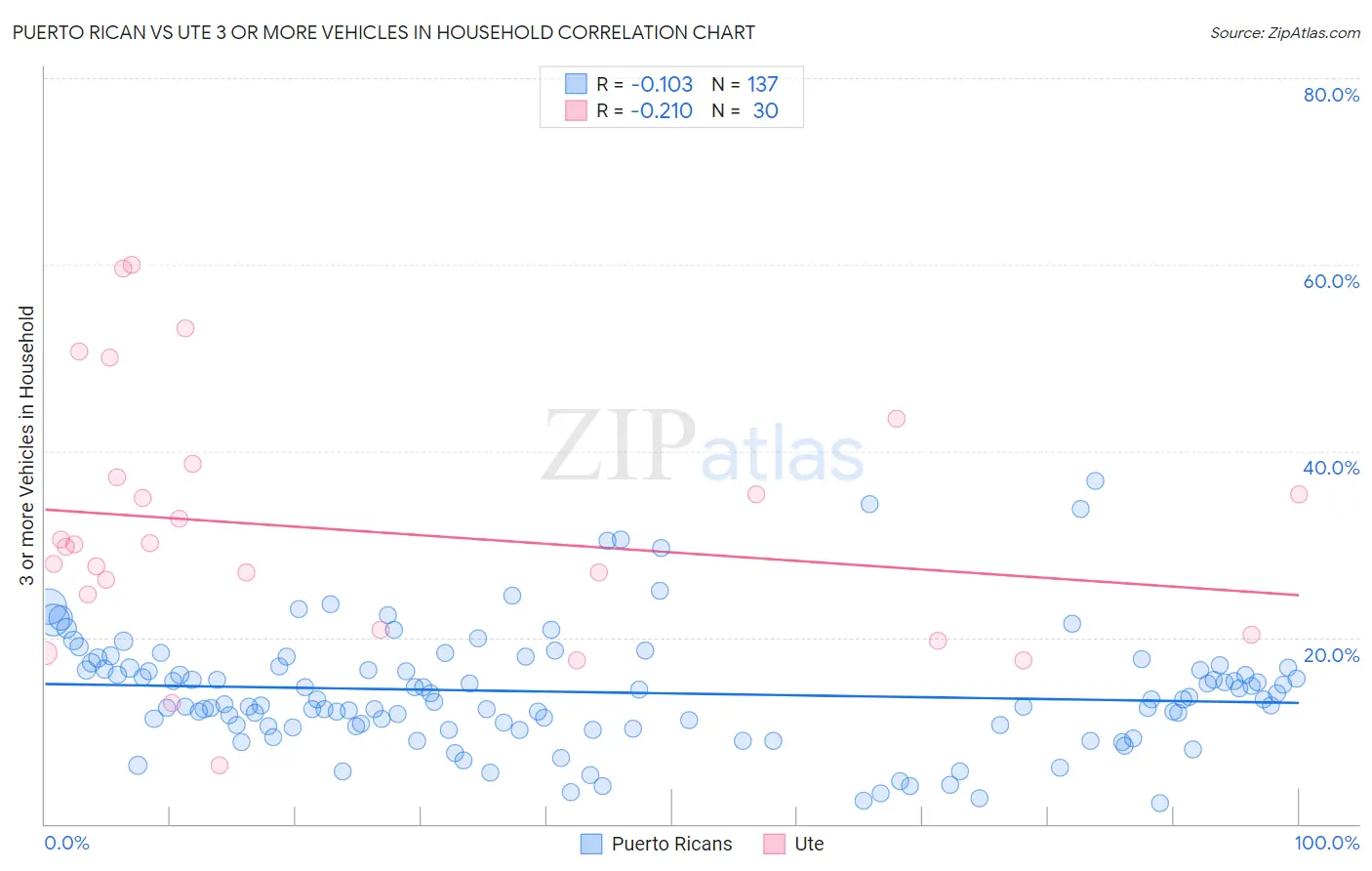 Puerto Rican vs Ute 3 or more Vehicles in Household