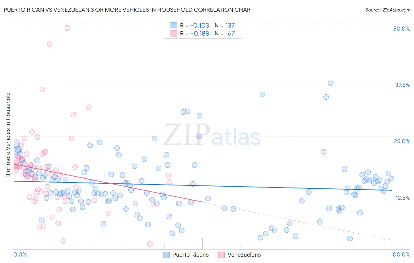 Puerto Rican vs Venezuelan 3 or more Vehicles in Household