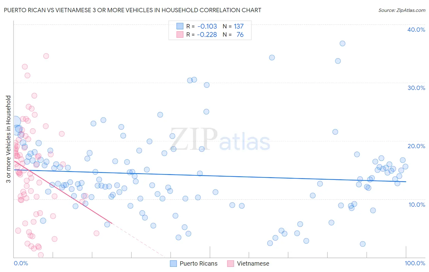 Puerto Rican vs Vietnamese 3 or more Vehicles in Household