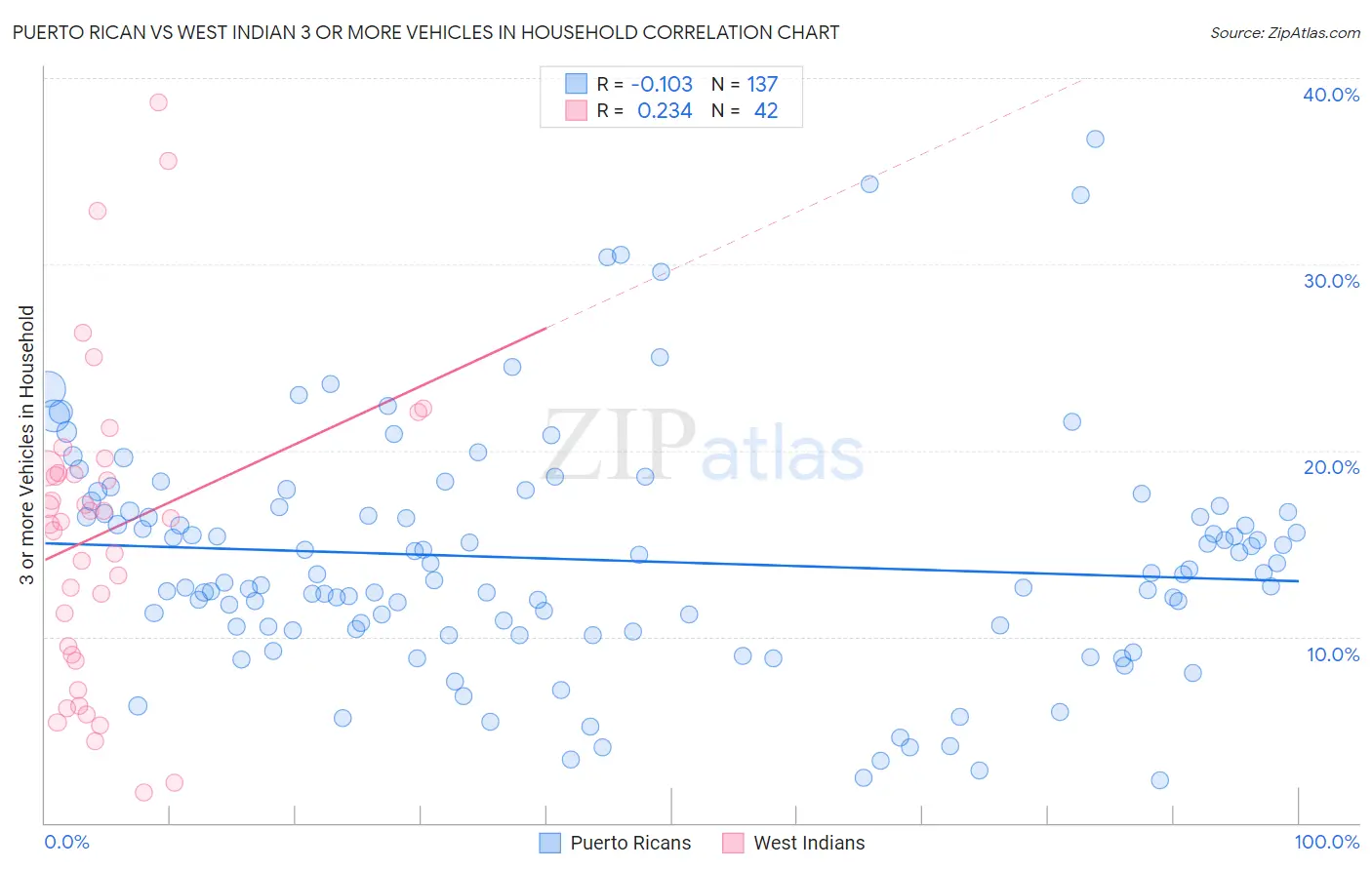 Puerto Rican vs West Indian 3 or more Vehicles in Household