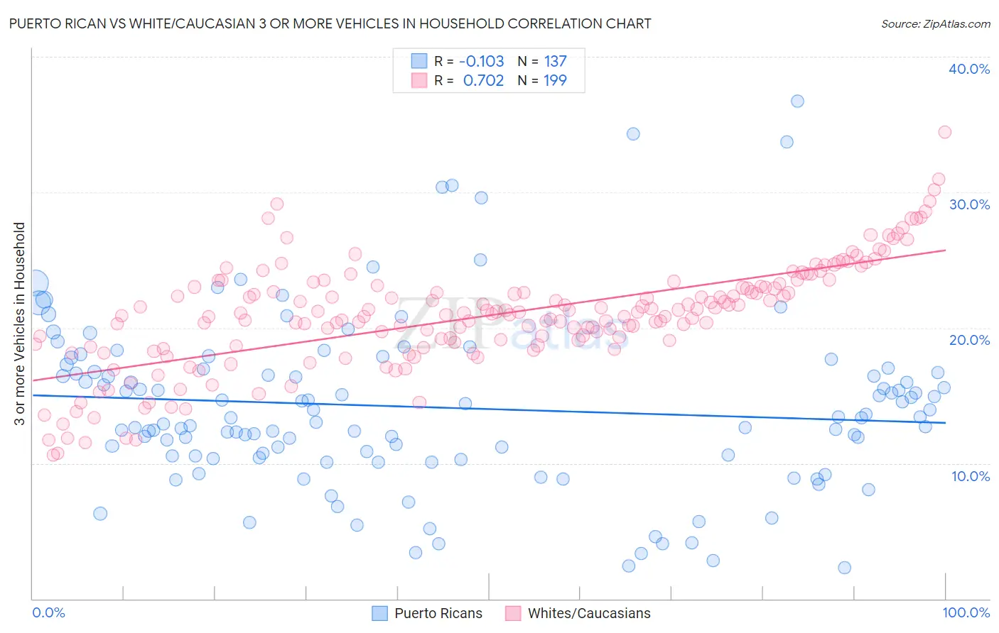 Puerto Rican vs White/Caucasian 3 or more Vehicles in Household