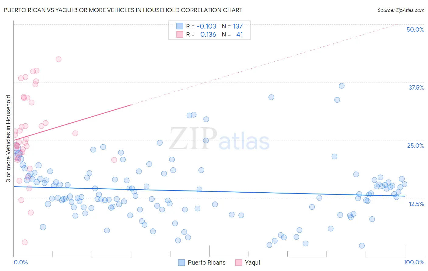 Puerto Rican vs Yaqui 3 or more Vehicles in Household