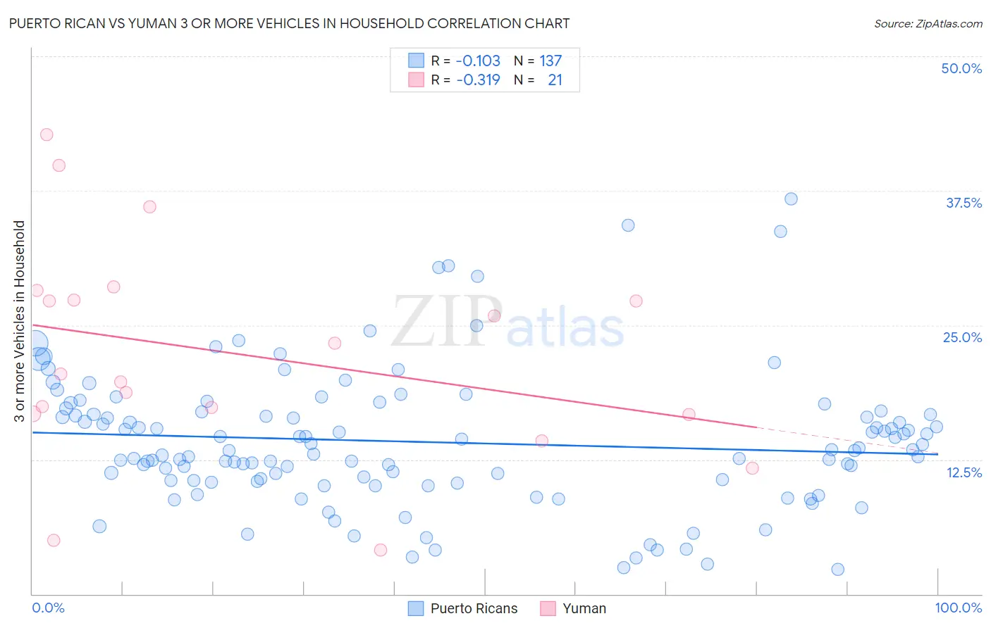 Puerto Rican vs Yuman 3 or more Vehicles in Household