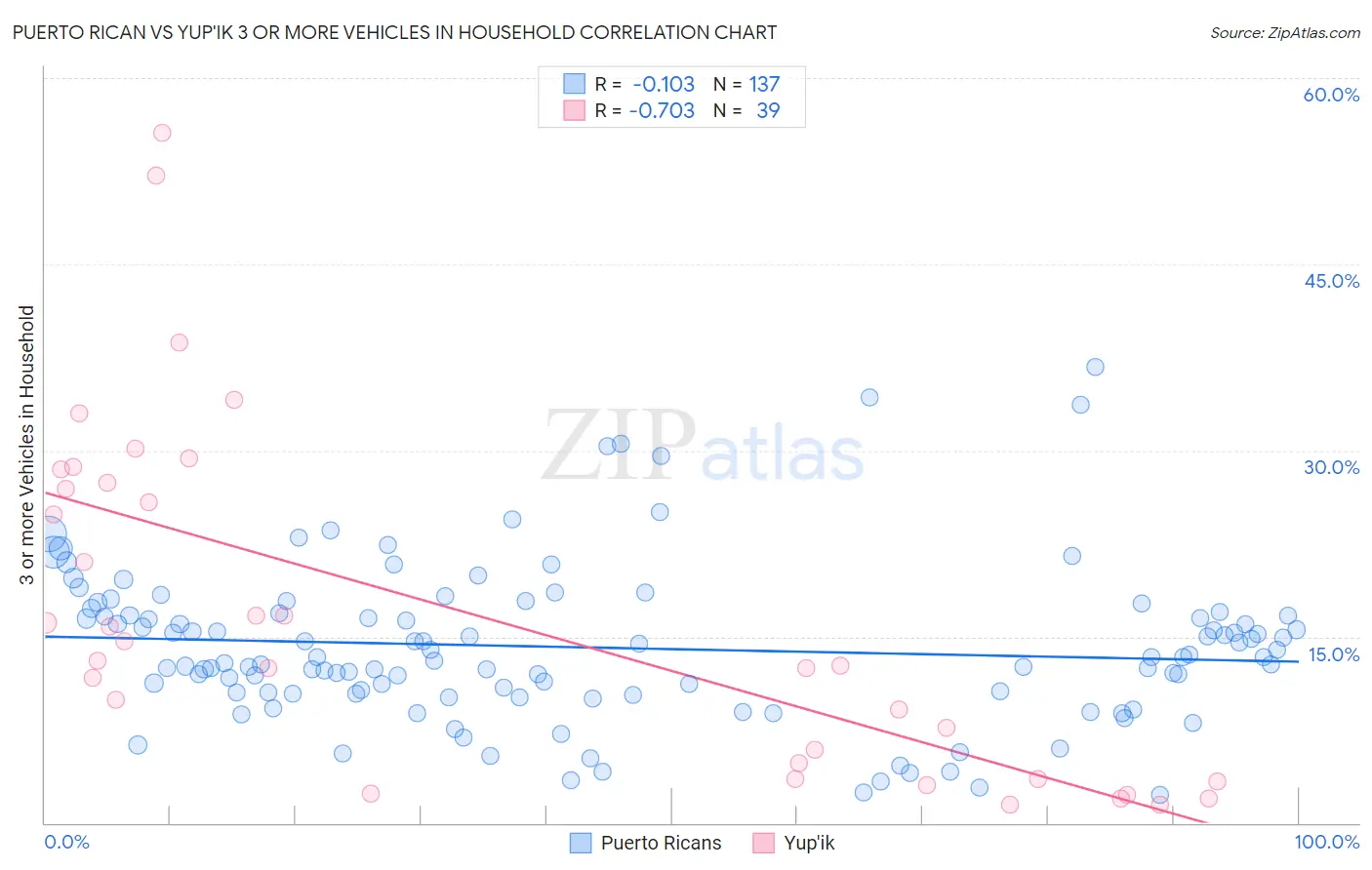 Puerto Rican vs Yup'ik 3 or more Vehicles in Household