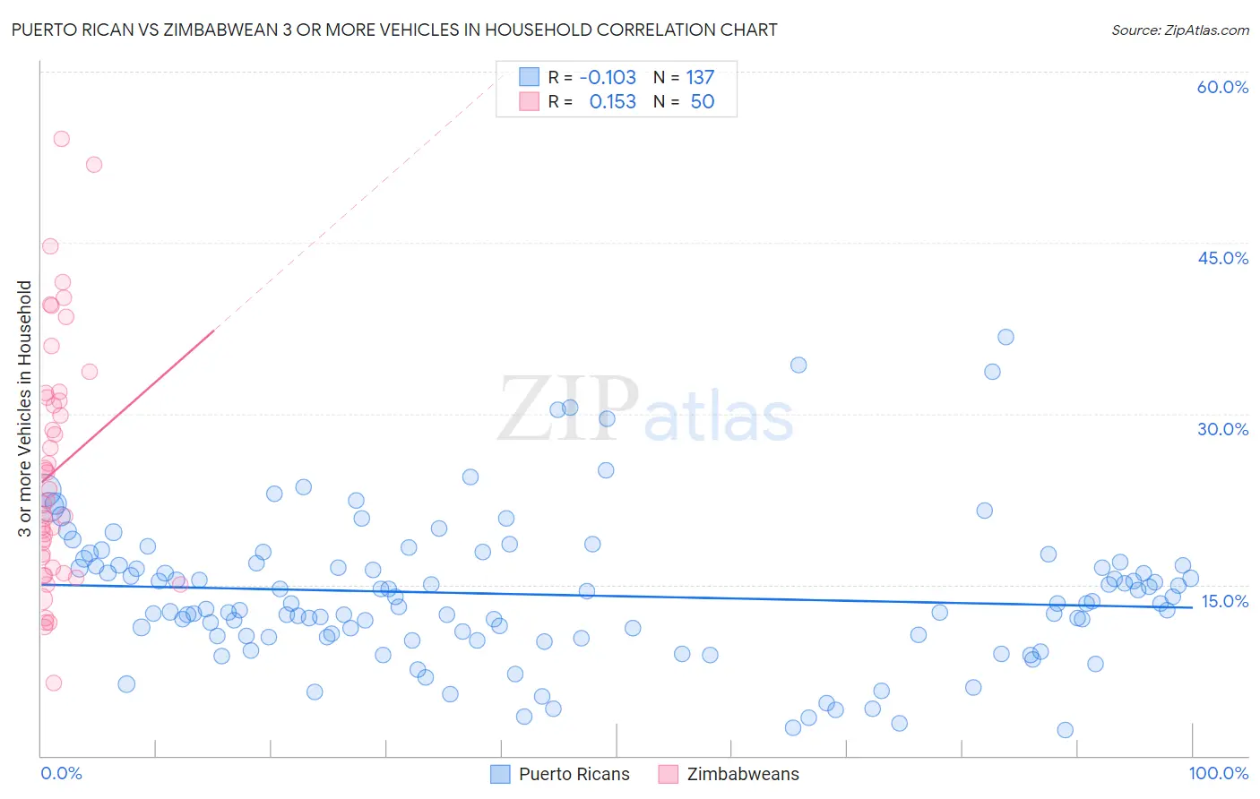 Puerto Rican vs Zimbabwean 3 or more Vehicles in Household