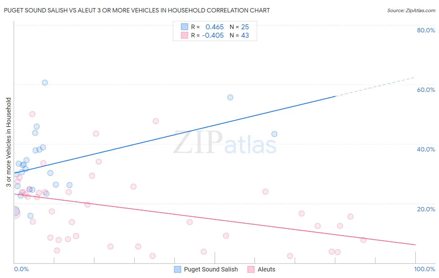 Puget Sound Salish vs Aleut 3 or more Vehicles in Household