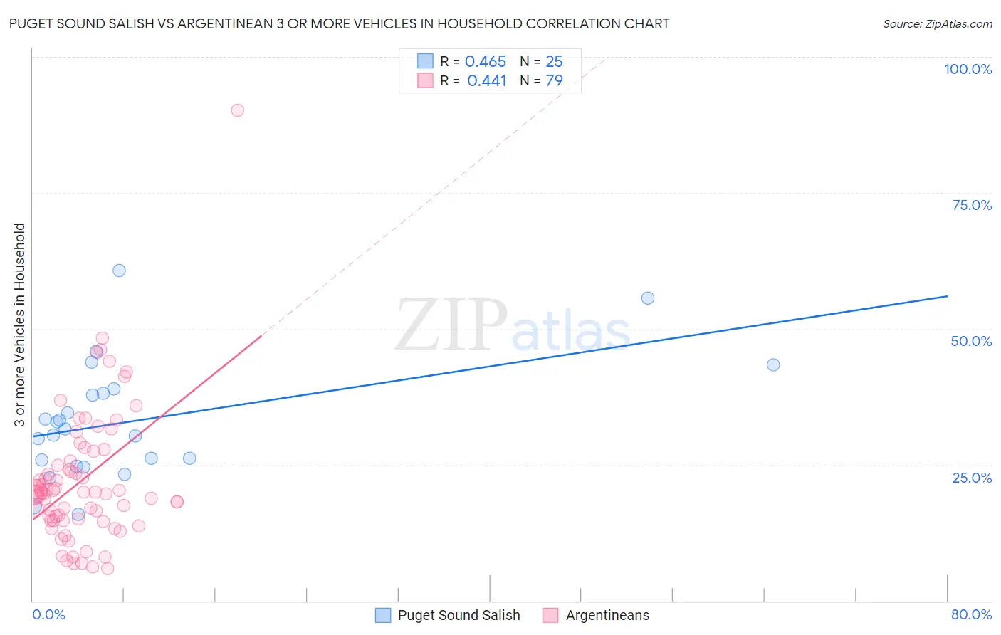 Puget Sound Salish vs Argentinean 3 or more Vehicles in Household