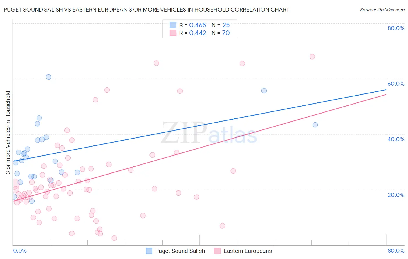 Puget Sound Salish vs Eastern European 3 or more Vehicles in Household