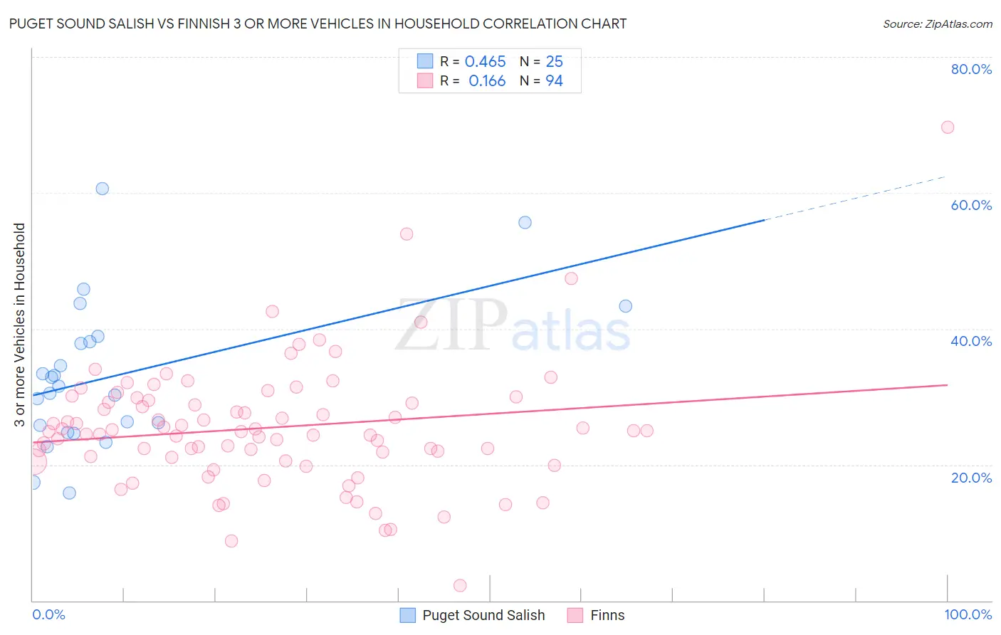 Puget Sound Salish vs Finnish 3 or more Vehicles in Household