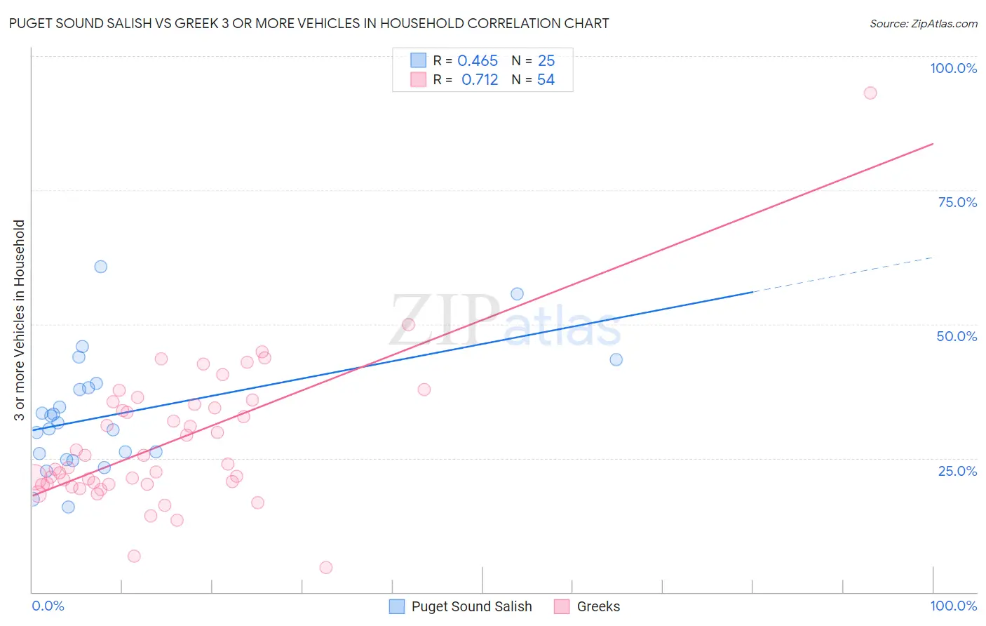 Puget Sound Salish vs Greek 3 or more Vehicles in Household