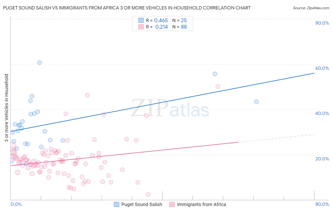 Puget Sound Salish vs Immigrants from Africa 3 or more Vehicles in Household