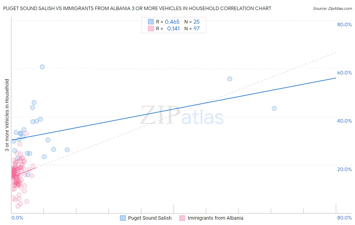Puget Sound Salish vs Immigrants from Albania 3 or more Vehicles in Household