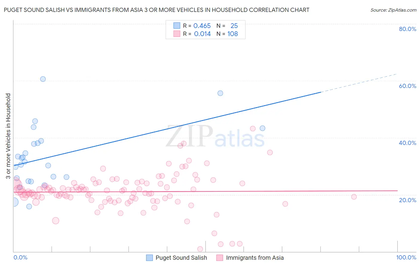 Puget Sound Salish vs Immigrants from Asia 3 or more Vehicles in Household