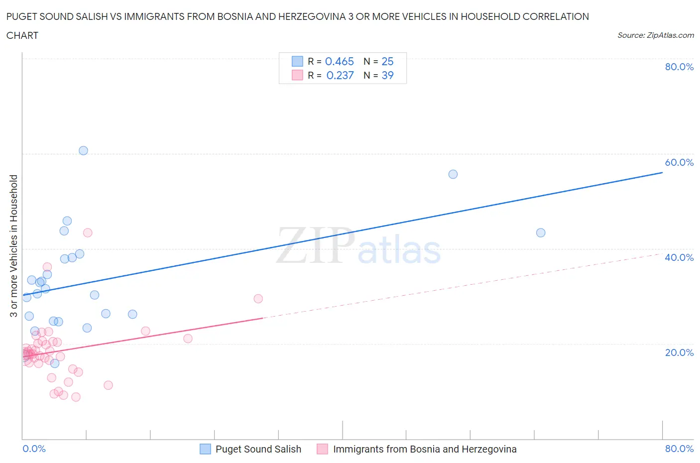 Puget Sound Salish vs Immigrants from Bosnia and Herzegovina 3 or more Vehicles in Household
