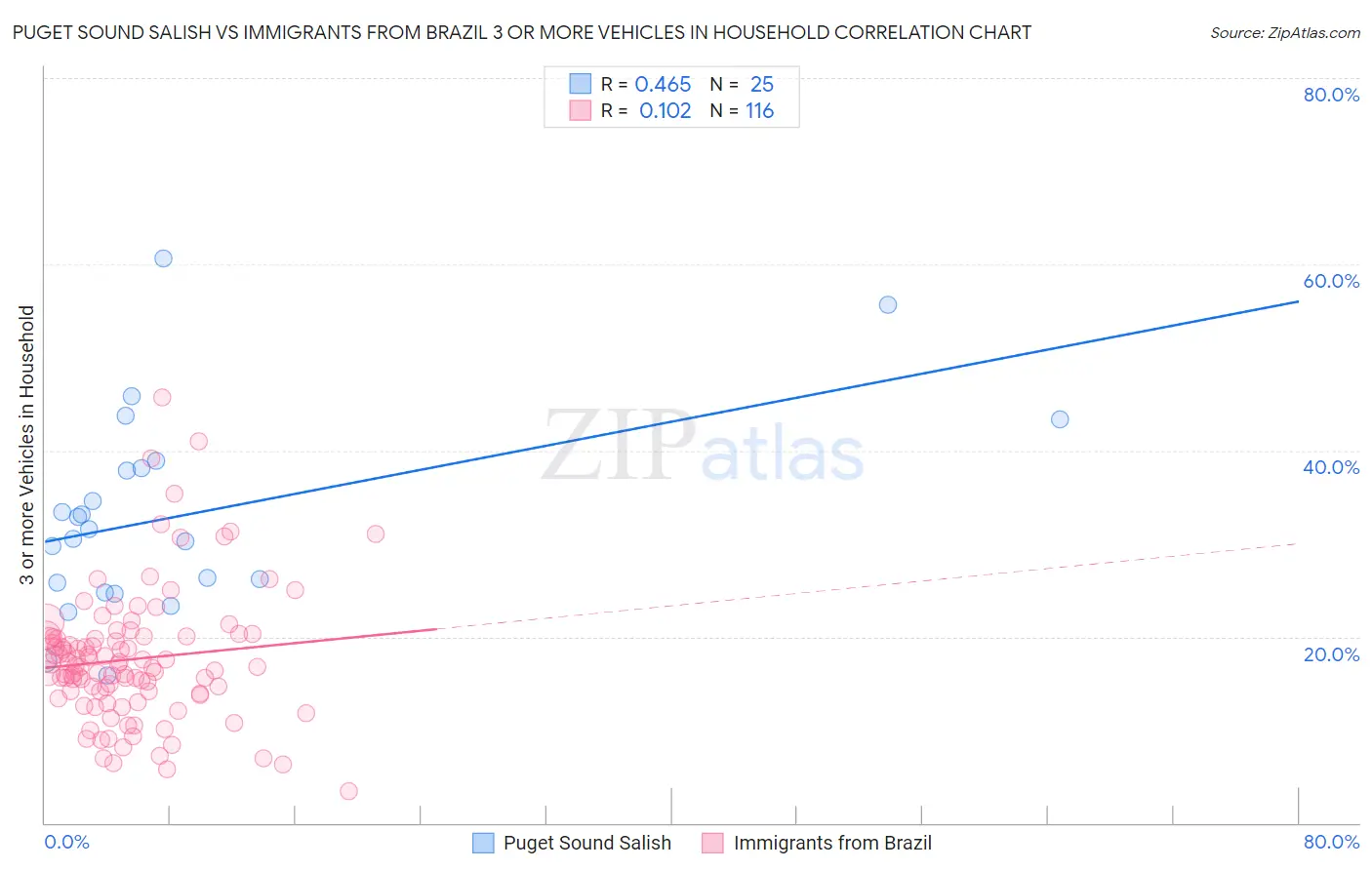 Puget Sound Salish vs Immigrants from Brazil 3 or more Vehicles in Household