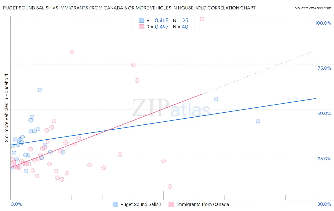 Puget Sound Salish vs Immigrants from Canada 3 or more Vehicles in Household