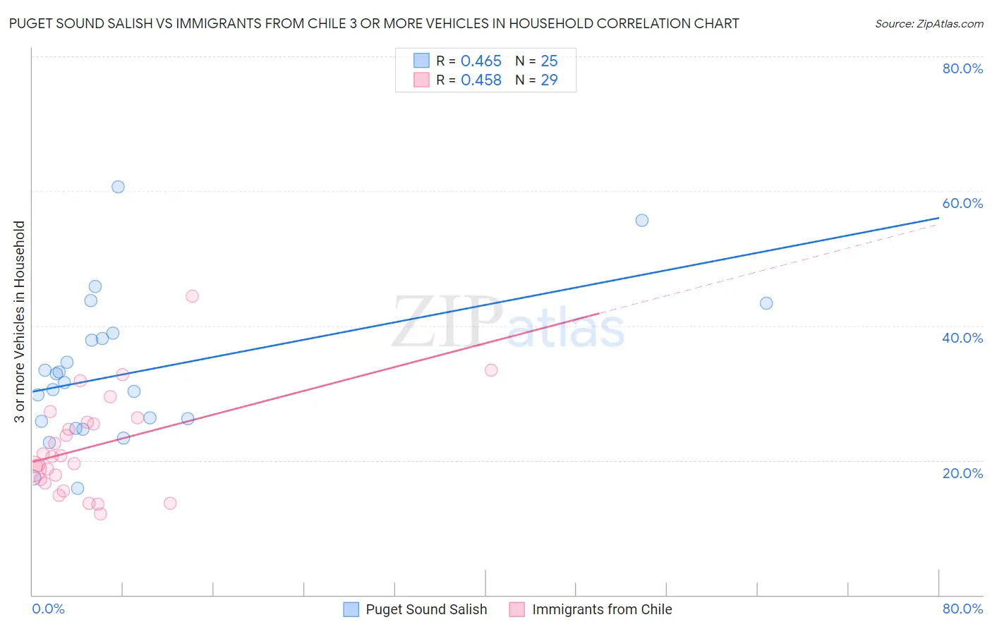 Puget Sound Salish vs Immigrants from Chile 3 or more Vehicles in Household