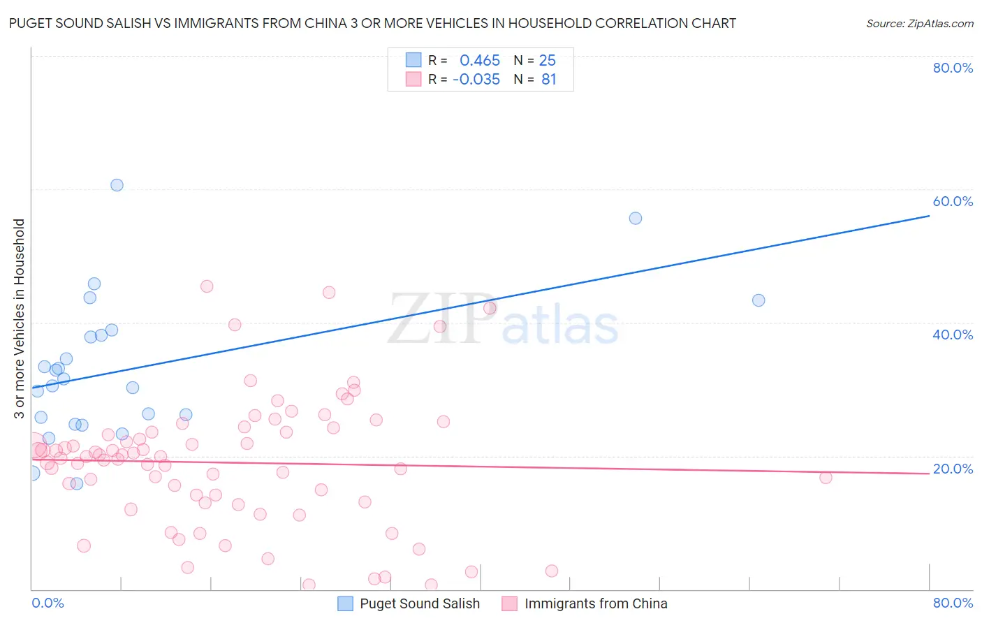 Puget Sound Salish vs Immigrants from China 3 or more Vehicles in Household