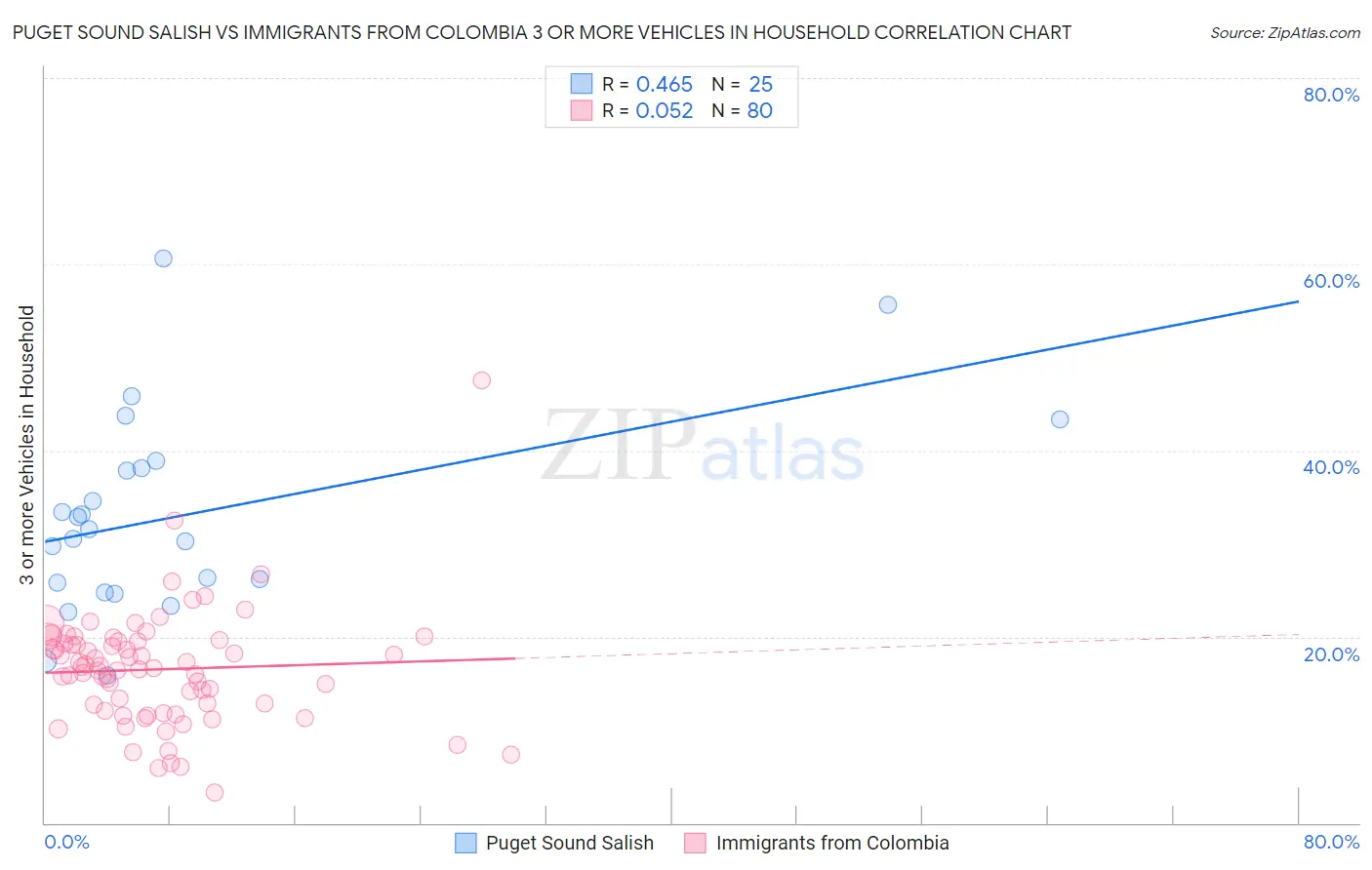 Puget Sound Salish vs Immigrants from Colombia 3 or more Vehicles in Household