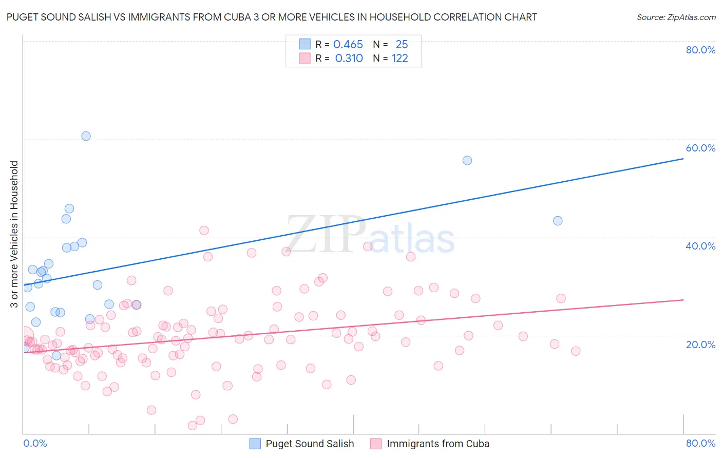 Puget Sound Salish vs Immigrants from Cuba 3 or more Vehicles in Household