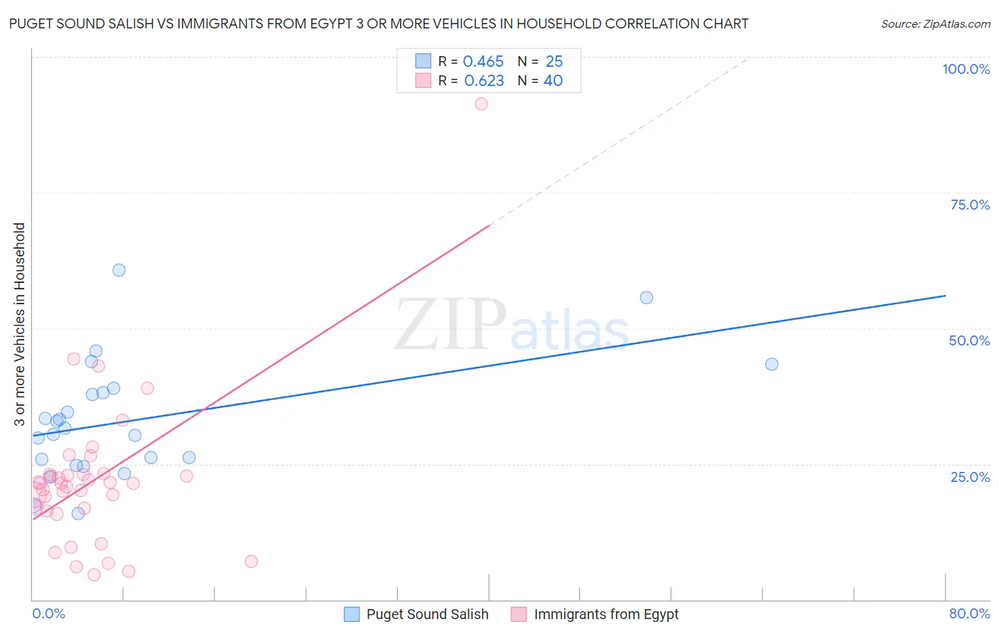 Puget Sound Salish vs Immigrants from Egypt 3 or more Vehicles in Household