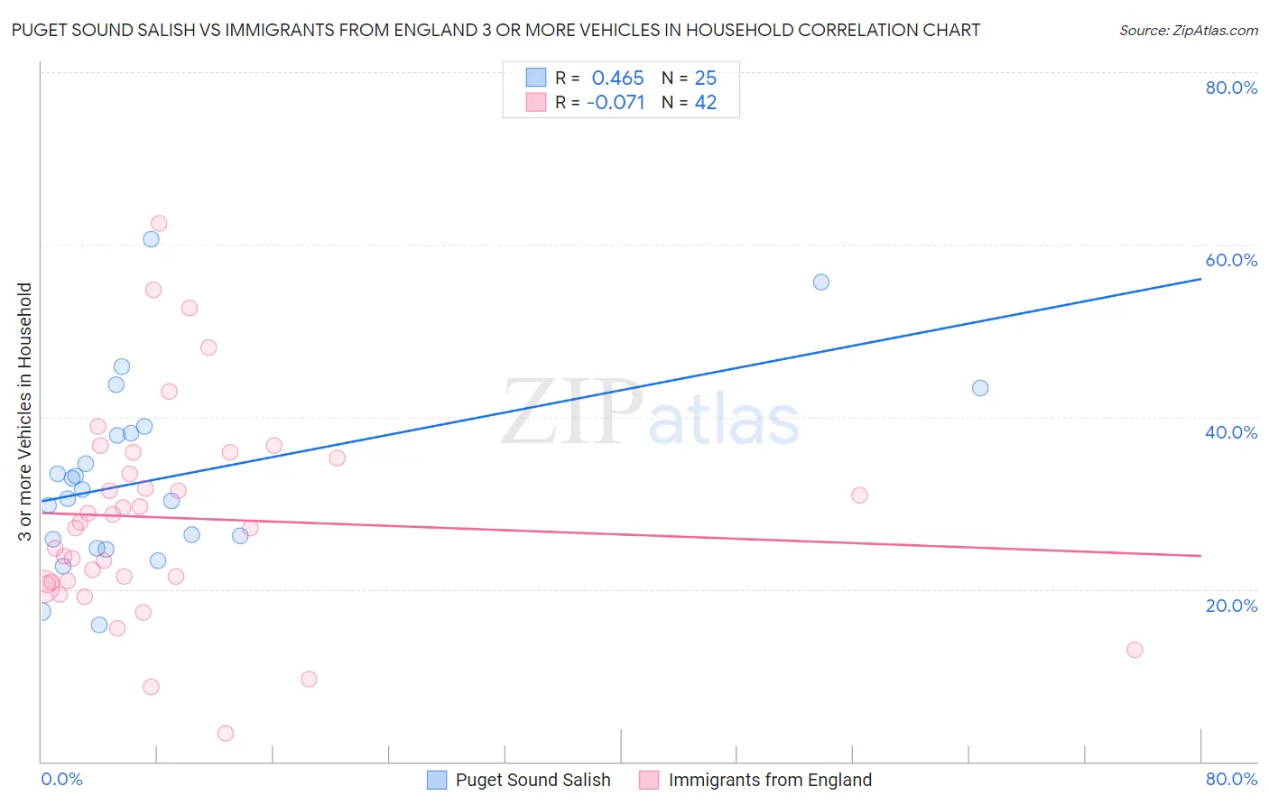 Puget Sound Salish vs Immigrants from England 3 or more Vehicles in Household