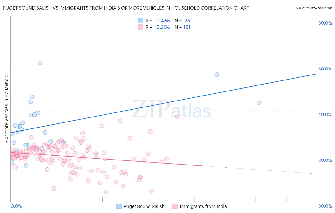 Puget Sound Salish vs Immigrants from India 3 or more Vehicles in Household