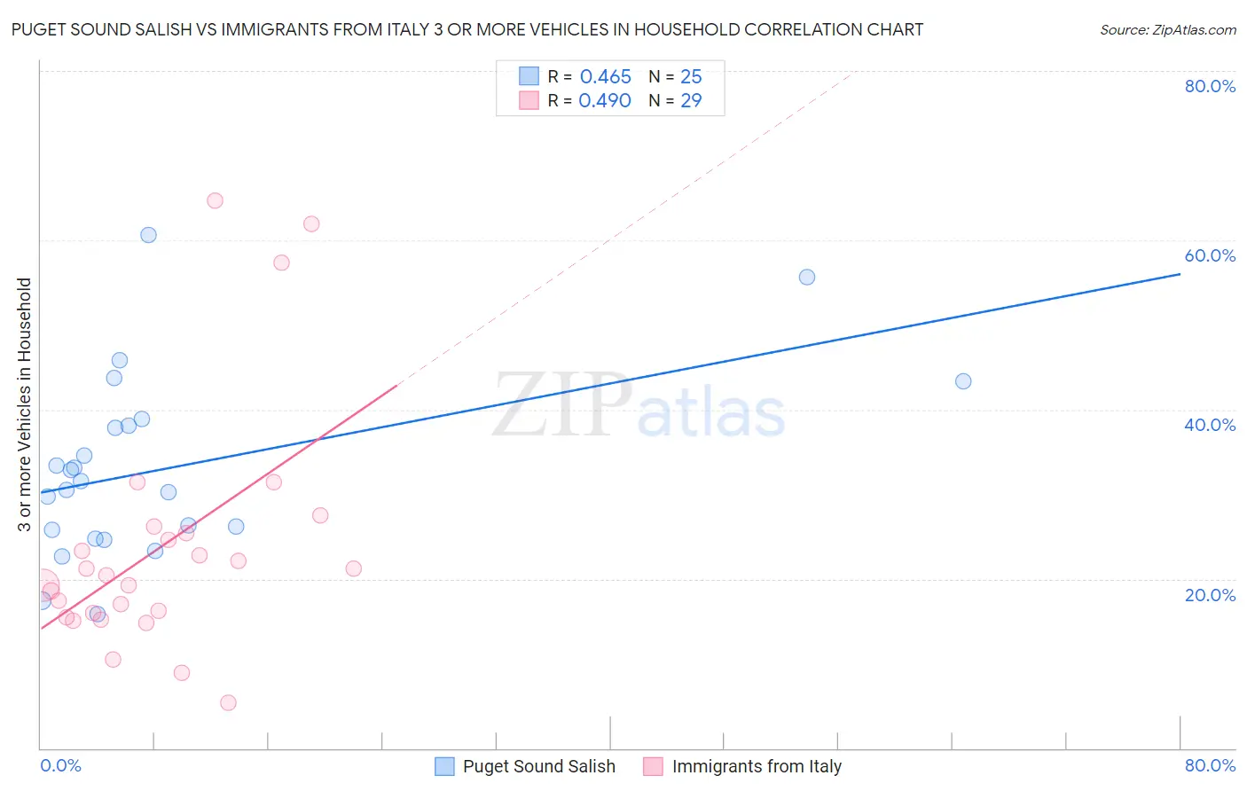 Puget Sound Salish vs Immigrants from Italy 3 or more Vehicles in Household