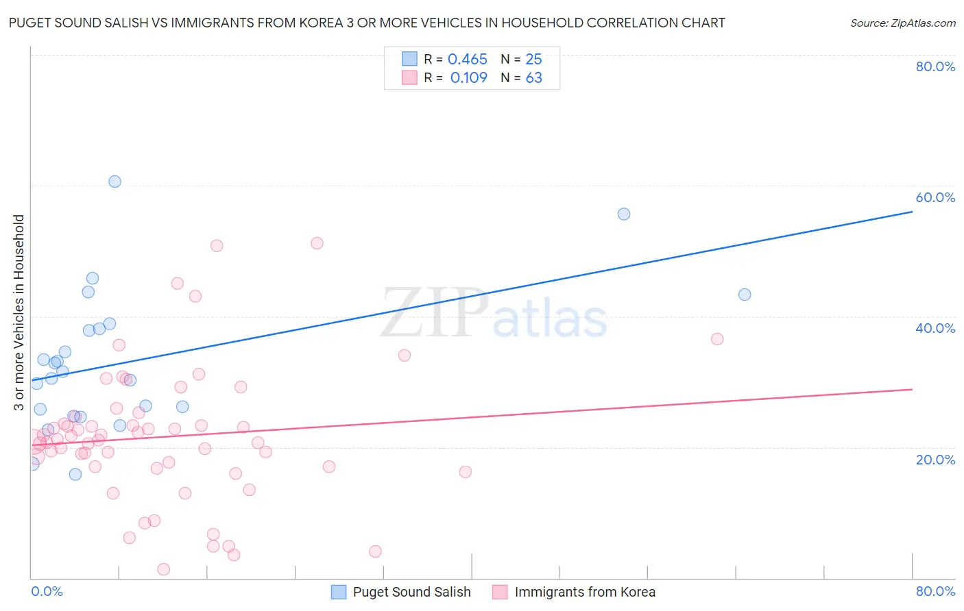 Puget Sound Salish vs Immigrants from Korea 3 or more Vehicles in Household